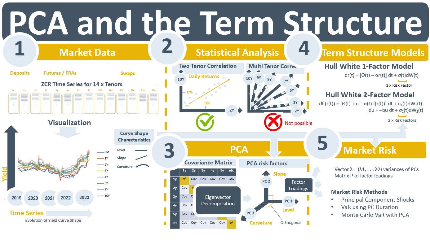 PCA and The Term Structure - GoldenSource