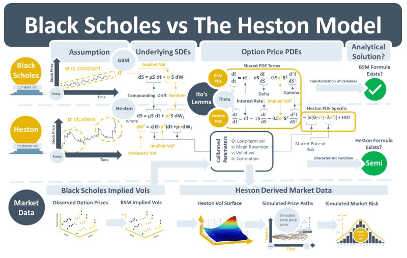 Black Scholes Vs The Heston Model Goldensource